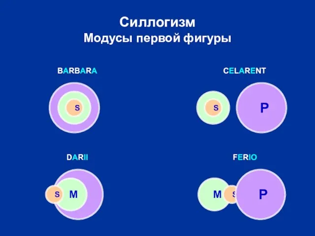 M Силлогизм Модусы первой фигуры P M S P P M