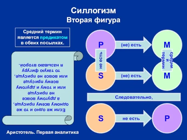 (не) есть (не) есть не есть Силлогизм Вторая фигура S P