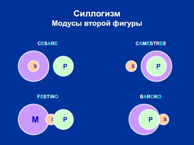 S M Силлогизм Модусы второй фигуры M M CESARE CAMESTRES FESTINO