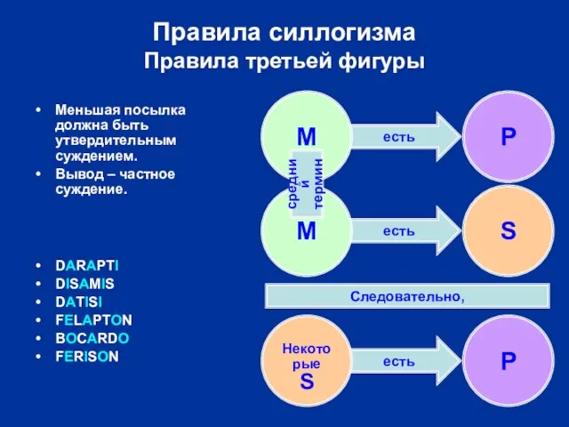 есть есть есть Правила силлогизма Правила третьей фигуры Некоторые S P