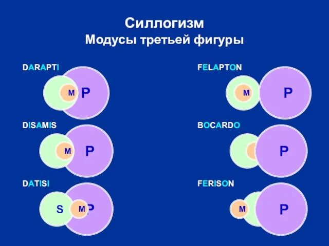 S M S M Силлогизм Модусы третьей фигуры P S M