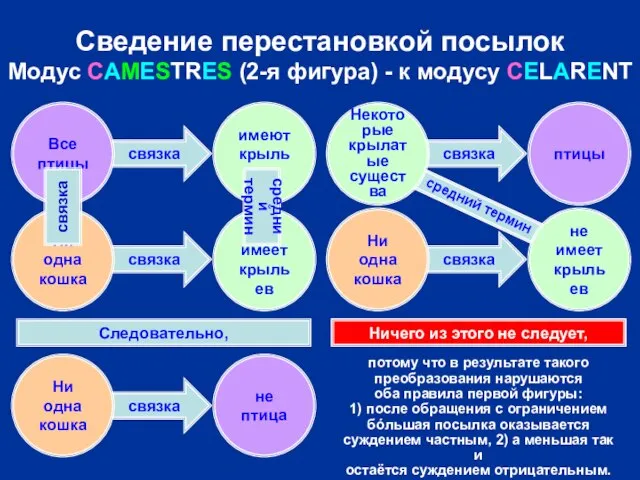 потому что в результате такого преобразования нарушаются оба правила первой фигуры: