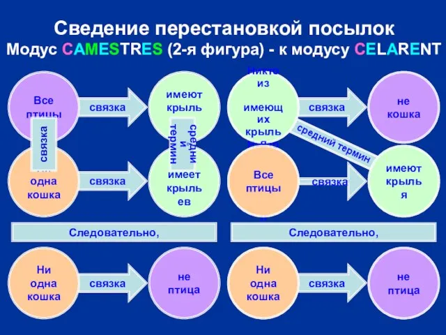 Простое (чистое) обращение связка есть средний термин Простое (чистое) обращение связка