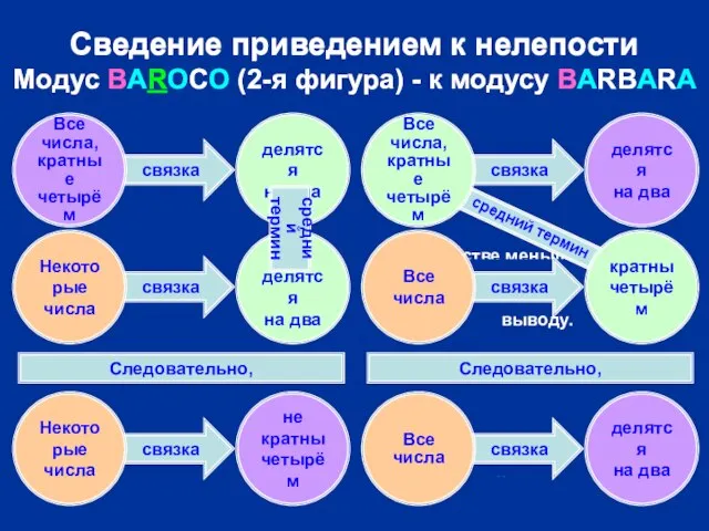 Получаем вывод, противоречащий меньшей посылке. связка связка связка связка Сведение приведением