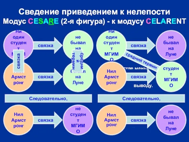 Сведение приведением к нелепости Модус CESARE (2-я фигура) - к модусу