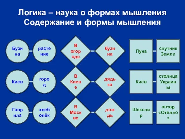 Логика – наука о формах мышления Содержание и формы мышления Бузина