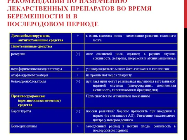 РЕКОМЕНДАЦИИ ПО НАЗНАЧЕНИЮ ЛЕКАРСТВЕННЫХ ПРЕПАРАТОВ ВО ВРЕМЯ БЕРЕМЕННОСТИ И В ПОСЛЕРОДОВОМ ПЕРИОДЕ