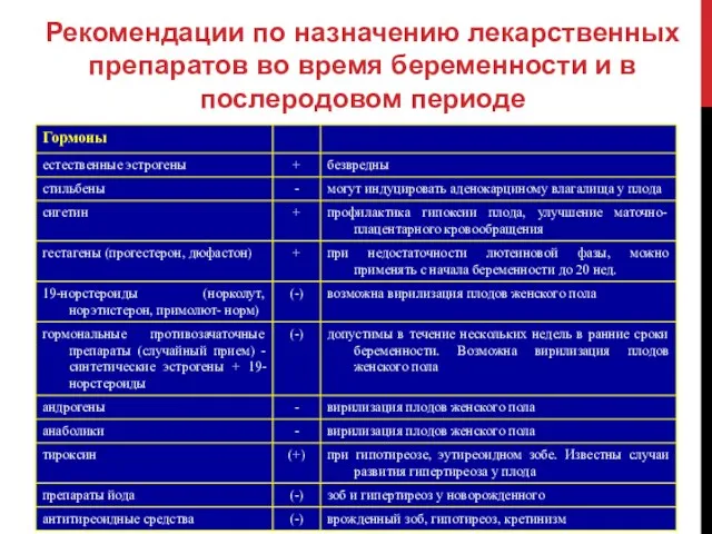 Рекомендации по назначению лекарственных препаратов во время беременности и в послеродовом периоде