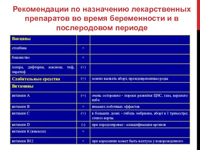 Рекомендации по назначению лекарственных препаратов во время беременности и в послеродовом периоде