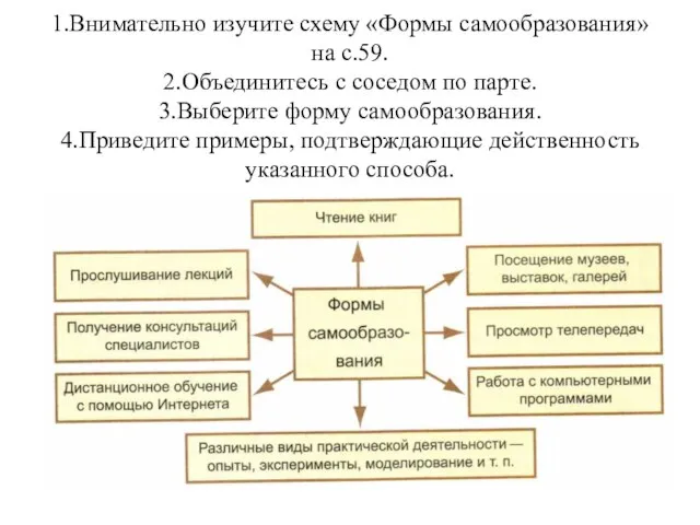 1.Внимательно изучите схему «Формы самообразования» на с.59. 2.Объединитесь с соседом по