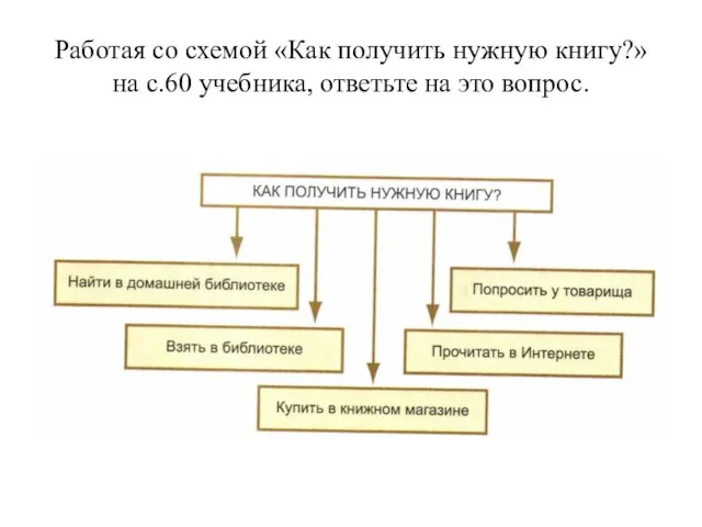 Работая со схемой «Как получить нужную книгу?» на с.60 учебника, ответьте на это вопрос.