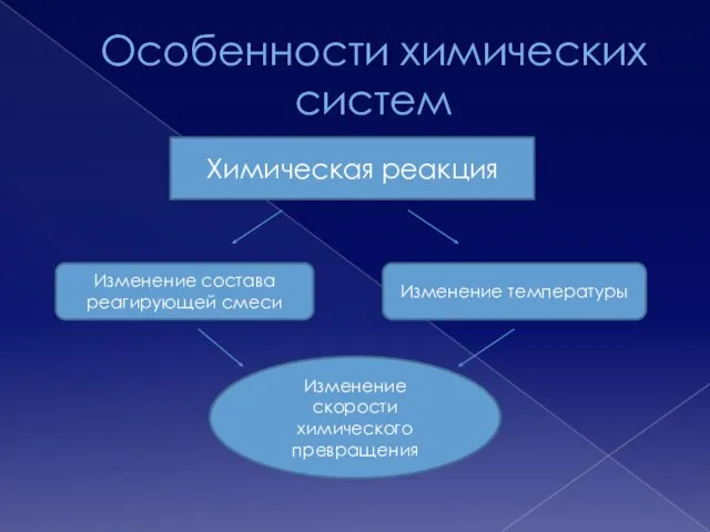 Особенности химических систем Химическая реакция Изменение состава реагирующей смеси Изменение температуры Изменение скорости химического превращения