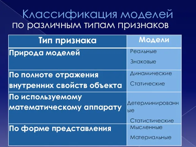 Классификация моделей по различным типам признаков