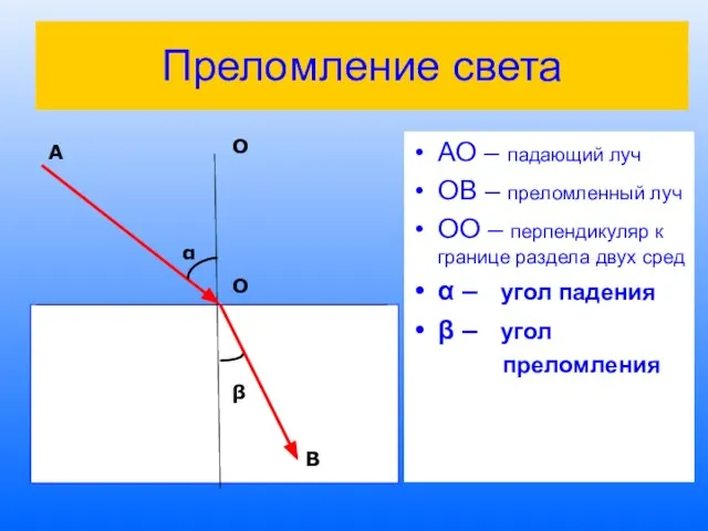 Преломление света АО – падающий луч ОВ – преломленный луч ОО