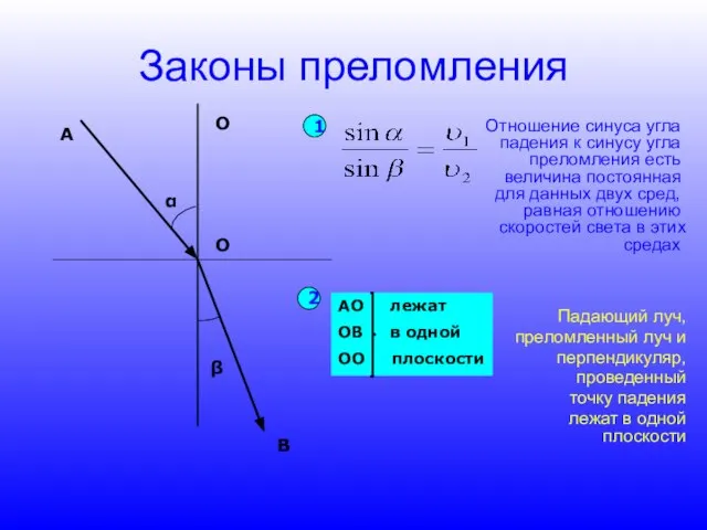 Законы преломления Отношение синуса угла падения к синусу угла преломления есть