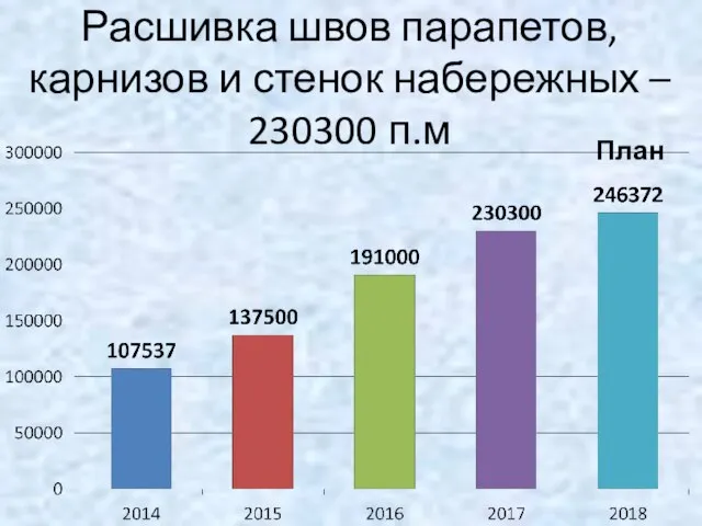 Расшивка швов парапетов, карнизов и стенок набережных – 230300 п.м План