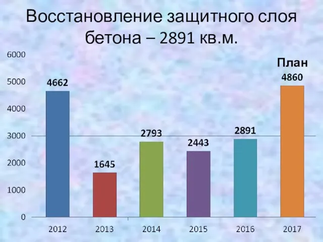 Восстановление защитного слоя бетона – 2891 кв.м. План