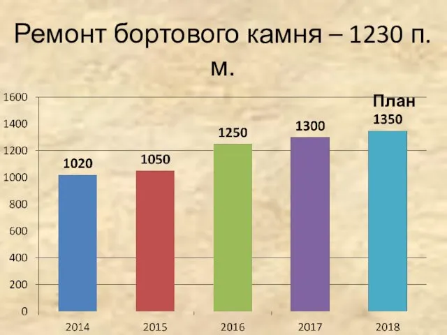 Ремонт бортового камня – 1230 п.м. План