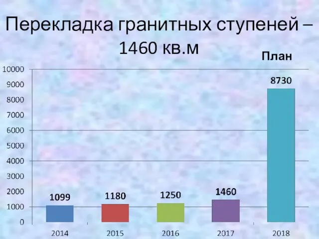 Перекладка гранитных ступеней – 1460 кв.м План