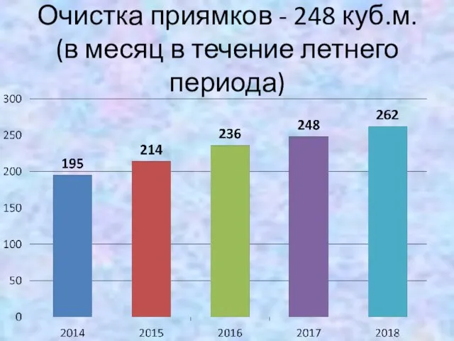 Очистка приямков - 248 куб.м. (в месяц в течение летнего периода)