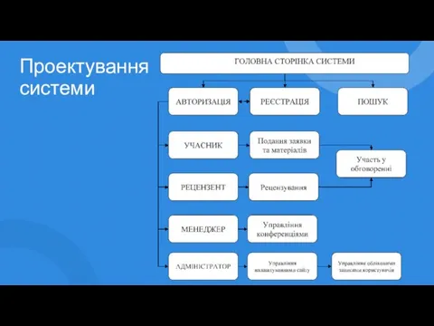 Проектування системи