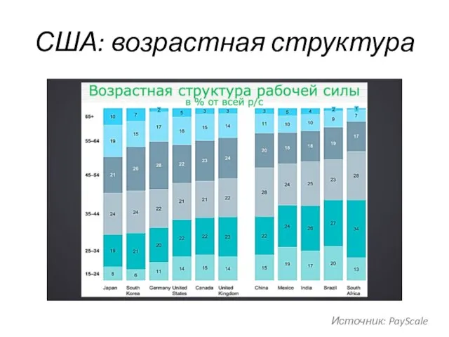 США: возрастная структура Источник: PayScale