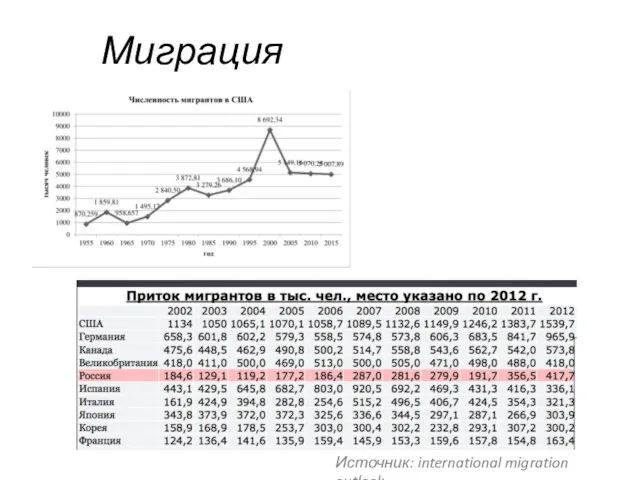 Миграция Источник: international migration outlook