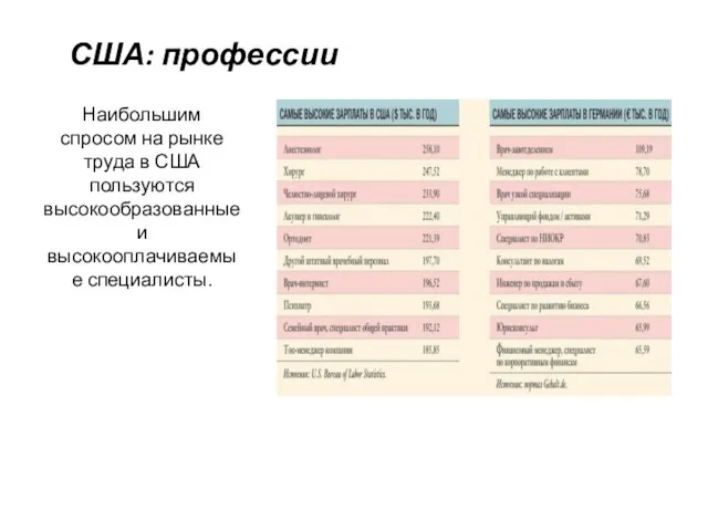 США: профессии Наибольшим спросом на рынке труда в США пользуются высокообразованные и высокооплачиваемые специалисты.