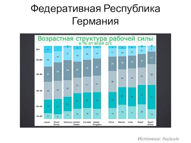 Федеративная Республика Германия Источник: PayScale