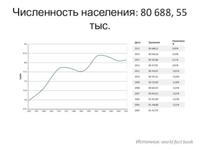 Численность населения: 80 688, 55 тыс. Источник: world fact book