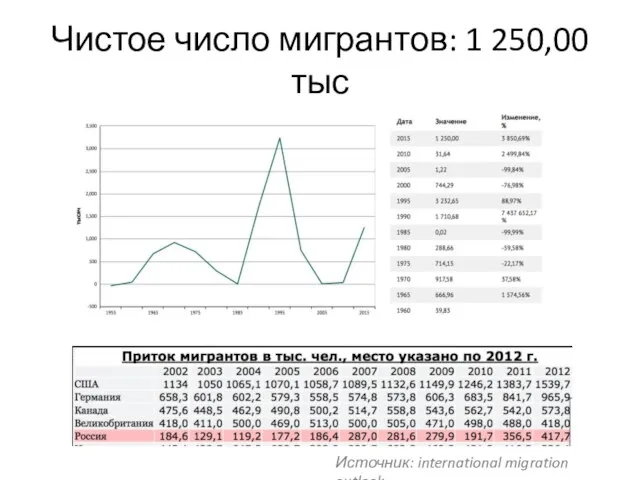 Чистое число мигрантов: 1 250,00 тыс Источник: international migration outlook