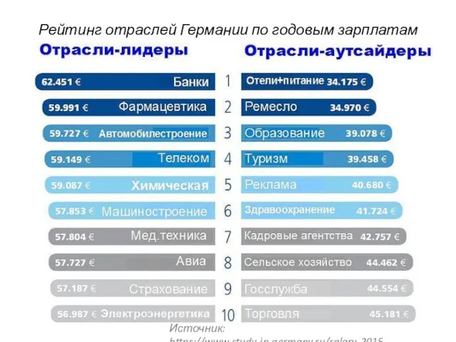 Рейтинг отраслей Германии по годовым зарплатам Источник: https://www.study-in-germany.ru/salary-2015