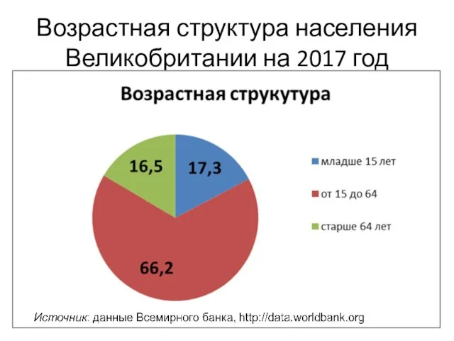 Возрастная структура населения Великобритании на 2017 год