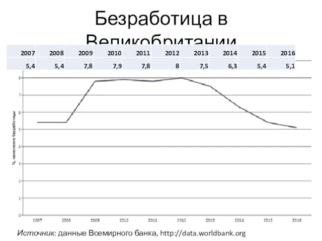 Безработица в Великобритании Источник: данные Всемирного банка, http://data.worldbank.org