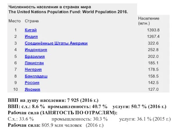 ВВП на душу населения: 7 925 (2016 г.) ВВП: c.х.: 8.6