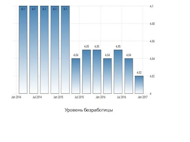 Уровень безработицы