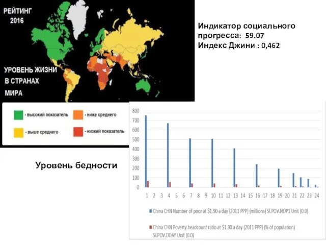 Индикатор социального прогресса: 59.07 Индекс Джини : 0,462 Уровень бедности