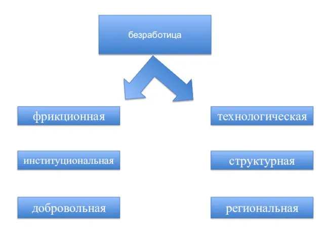 безработица фрикционная институциональная добровольная технологическая структурная региональная