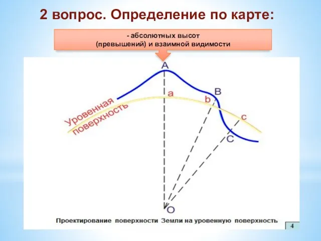 2 вопрос. Определение по карте: - абсолютных высот (превышений) и взаимной видимости