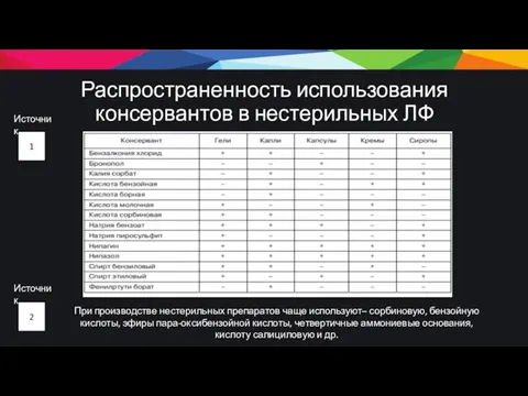 Распространенность использования консервантов в нестерильных ЛФ При производстве нестерильных препаратов чаще