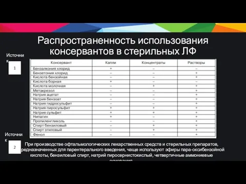 Распространенность использования консервантов в стерильных ЛФ При производстве офтальмологических лекарственных средств