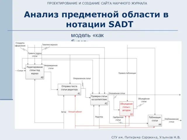 ПРОЕКТИРОВАНИЕ И СОЗДАНИЕ САЙТА НАУЧНОГО ЖУРНАЛА Анализ предметной области в нотации