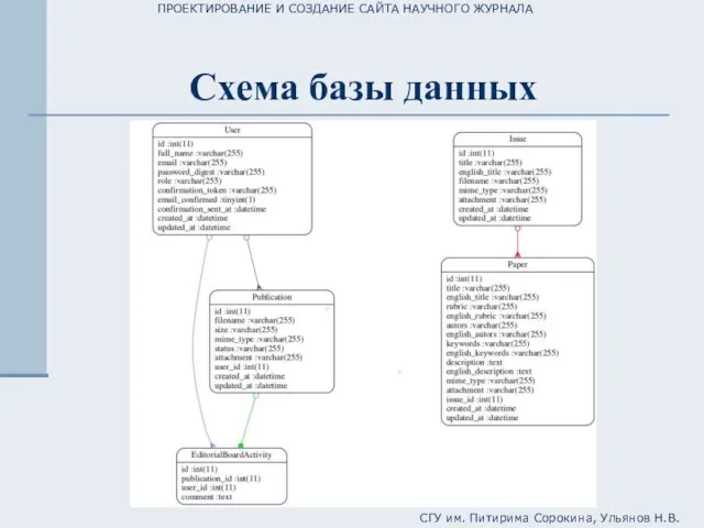 ПРОЕКТИРОВАНИЕ И СОЗДАНИЕ САЙТА НАУЧНОГО ЖУРНАЛА СГУ им. Питирима Сорокина, Ульянов Н.В. Схема базы данных