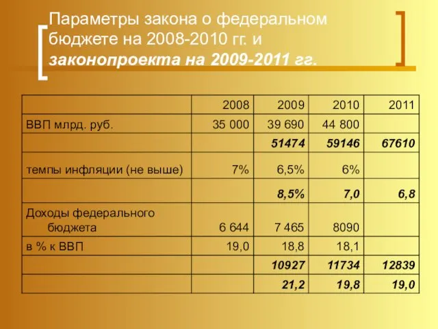 Параметры закона о федеральном бюджете на 2008-2010 гг. и законопроекта на 2009-2011 гг.