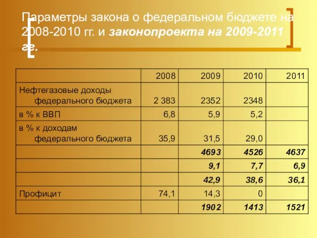 Параметры закона о федеральном бюджете на 2008-2010 гг. и законопроекта на 2009-2011 гг.