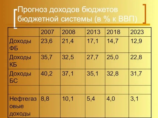 Прогноз доходов бюджетов бюджетной системы (в % к ВВП)