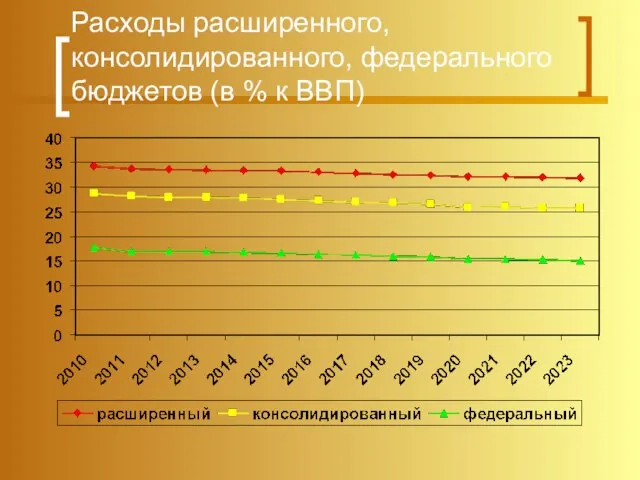 Расходы расширенного, консолидированного, федерального бюджетов (в % к ВВП)