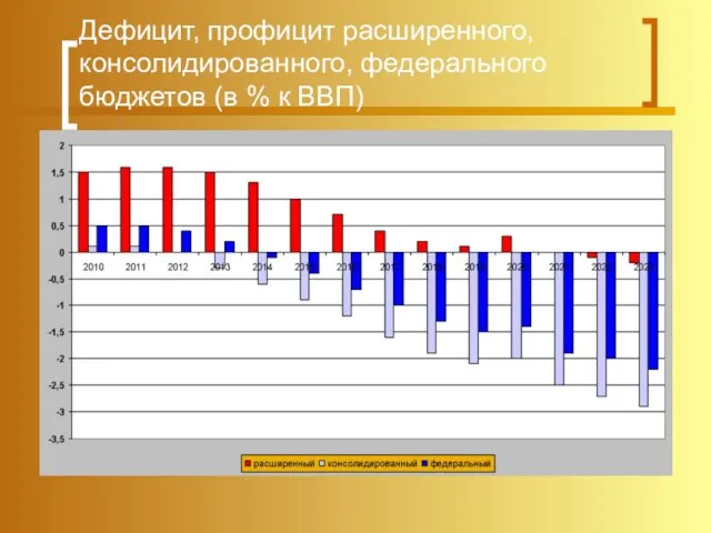 Дефицит, профицит расширенного, консолидированного, федерального бюджетов (в % к ВВП)