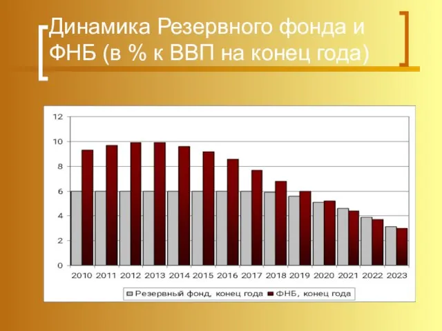 Динамика Резервного фонда и ФНБ (в % к ВВП на конец года)