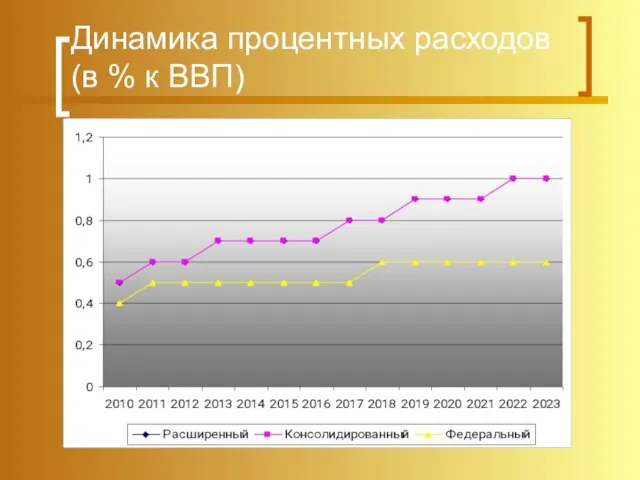 Динамика процентных расходов (в % к ВВП)